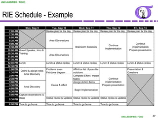 UNCLASSIFIED / FOUO




 RIE Schedule - Example
                      Mon, Sep 9              Tue, Sep 10               Wed, Sep 11                   Thu, Sep 12                Fri, Sep 13
      7:00 AM                            Review plan for the day   Review plan for the day       Review plan for the day   Review plan for the day
      7:30 AM
      8:00 AM
      8:30 AM                              Area Observations
      9:00 AM                                                                                                                    Continue
                                                                                                        Continue
      9:30 AM                                                        Brainsorm Solutions                                      implementation
                                                                                                     implementation
     10:00 AM   Guest Speaker, Intro &                                                                                      Prepare presentation
     10:30 AM   Training
                                           Area Observations
     11:00 AM
     11:30 AM
     12:00 PM   Lunch                    Lunch & status review     Lunch & status review         Lunch & status review     Lunch & status review
     12:30 PM
      1:00 PM                            Problems seen             Affinitize list of possible                             Presentation &
                 Define & assign roles
      1:30 PM                            Fishbone diagram          solutions                                               Questions
                    Area Discovery
      2:00 PM                                                      Complete Effort / Impact
      2:30 PM                                                      Matrix                              Continue
      3:00 PM                                                      Assign Action Items              implementation
      3:30 PM                                Cause & effect                                       Prepare presentation
                    Area Discovery
      4:00 PM
                                                                    Begin Implementation
      4:30 PM
      5:00 PM   Capture observations &
                ideas                  Status review & updates Status review & updates Status review & updates
      5:30 PM
      6:00 PM Time to go home            Time to go home           Time to go home               Time to go home




                                                                                                                    UNCLASSIFIED / FOUO              27
 