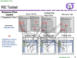 UNCLASSIFIED / FOUO




 RIE Toolset
 Resource Flow                                                                                                                                                                                                                                                                                                                    FORSCOM
     Layout                                                                                                      Form 107-R
                                                                                                                                                                                                                                                                                                                                  Mob Form
                                                                                                                                                                                                                                                                                                                                                                                                                                                            PA Form 106
(“Spaghetti Flow”)
                                                                                                                                                                                     SOLDIER / FAMILY INFORMATION
                              SOLDIER / FAMILY INFORMATION
                                                                                                                                                                                        Privacy Act Statement
                                                                                                                                                                                   Authority:
                                                                                                                                                                                    Title 10, United State Code, Section 3013
                                Privacy Act Statement                                                                                                      To identify your significant others: parents, spouse, children, friends, employer, etc. information gathered may be
                                                                                                                                                                                   Principal Purpose:
                           Authority:
                            Title 10, United State Code, Section 3013                                                                                                                informational letters from the
                                                                                                                                                                                   usedCommanding General and assist in the development of appropriate outreach through
                                                                                                                                                                                         to produce                                                                                                   SOLDIER / FAMILY INFORMATION                                                                                                                SOLDIER / FAMILY INFORMATION
                           Principal Purpose:
                             To identify your significant others: parents, spouse, children, friends, employer, etc. information gathered may be         Family Readiness Group (FRG) activities and services to the persons you list. All individuals identified are eligible to participate in
                             informational letters from the
                           usedCommanding General and assist in the development of appropriate outreach through
                                 to produce                                                                                                               and receive informationthe FRG assist you in having a successful deployment should you be mobilized and deployed.
                                                                                                                                                                                    that will
                           Family Readiness Group (FRG) activities and services to the persons you list. All individuals identified are eligible to participateinformation you provide may be disclosed to members of DoD who have an official need for the information in                              Privacy Act Statement                                                                                                                       Privacy Act Statement
                                                                                                                                                           Any in                  Routine Uses:
                           the FRG
                            and receive information that will assist you in having a successful deployment should you be mobilized and deployed.          ce of their duties, including the Chaplains, Family Readiness personnel and the Operational Stress Control team of the
                                                                                                                                                                                   the performan                                                                                                   Authority:
                                                                                                                                                                                                                                                                                                    Title 10, United State Code, Section 3013                                                                                                  Authority:
                                                                                                                                                                                                                                                                                                                                                                                                                                                Title 10, United State Code, Section 3013
                           Routine Uses: you provide may be disclosed to members of DoD who have an official need for the information in
                            Any information                                                                                                                                        st
                                                                                                                                                          RRC, as well as to: (a) 81
                                                                                                                                                                                   Federal, State, local or foreign law enforcement purposes, (b) Federal, State or local agencies that maintai
                                                                                                                                                                                               n                                                                                                   Principal Purpose:
                                                                                                                                                                                                                                                                                                     To identify your significant others: parents, spouse, children, friends, employer, etc. information gathered may be                       Principal Purpose:
                                                                                                                                                                                                                                                                                                                                                                                                                                                 To identify your significant others: parents, spouse, children, friends, employer, etc. information gathered may be
                           the performan
                            ce of their duties, including the Chaplains, Family Readiness personnel and the Operational Stress Control team of the civil, criminal, or other relevant enforcement information to obtain data relevant to an Army decision, (c) other federal agencies in             informational letters from the
                                                                                                                                                                                                                                                                                                   usedCommanding General and assist in the development of appropriate outreach through
                                                                                                                                                                                                                                                                                                         to produce                                                                                                                              informational letters from the
                                                                                                                                                                                                                                                                                                                                                                                                                                               usedCommanding General and assist in the development of appropriate outreach through
                                                                                                                                                                                                                                                                                                                                                                                                                                                     to produce
                           st
                           81
                            RRC, as well as to: (a) Federal, State, local or foreign law enforcement purposes, (b) Federal, State or local agencies that connection with hiring, security clearances, andin
                                       n                                                                                                                 maintai                              onal offices investigation of an employee, or the letting of contract, (d) Congressi                 Family Readiness Group (FRG) activities and services to the persons you list. All individuals identified are eligible to participate in     Family Readiness Group (FRG) activities and services to the persons you list. All individuals identified are eligible to participate in
                           civil, criminal, or other relevant enforcement information to obtain data relevant to an Army decision, (c) other federal agencies in                   response to Congressional inquiries, and (e) OMB for the review of private relief legislation.                  the FRG
                                                                                                                                                                                                                                                                                                    and receive information that will assist you in having a successful deployment should you be mobilized and deployed.                       the FRG
                                                                                                                                                                                                                                                                                                                                                                                                                                                and receive information that will assist you in having a successful deployment should you be mobilized and deployed.
                           connection with hiring,in
                                      onal offices security clearances, and investigation of an employee, or the letting of contract, (d) Congressi                                                                                                                                                Routine Uses: you provide may be disclosed to members of DoD who have an official need for the information in
                                                                                                                                                                                                                                                                                                    Any information                                                                                                                            Routine Uses: you provide may be disclosed to members of DoD who have an official need for the information in
                                                                                                                                                                                                                                                                                                                                                                                                                                                Any information
                           response to Congressional inquiries, and (e) OMB for the review of private relief legislation.                                                                                                                                                                          the performan
                                                                                                                                                                                                                                                                                                    ce of their duties, including the Chaplains, Family Readiness personnel and the Operational Stress Control team of the                     the performan
                                                                                                                                                                                                                                                                                                                                                                                                                                                ce of their duties, including the Chaplains, Family Readiness personnel and the Operational Stress Control team of the
                                                                                                                                                                                   SOLDIER INFORMATION:                                                                                            st
                                                                                                                                                                                                                                                                                                   81
                                                                                                                                                                                                                                                                                                    RRC, as well as to: (a) Federal, State, local or foreign law enforcement purposes, (b) Federal, State or local agencies that maintai
                                                                                                                                                                                                                                                                                                               n                                                                                                                               st
                                                                                                                                                                                                                                                                                                                                                                                                                                               81
                                                                                                                                                                                                                                                                                                                                                                                                                                                RRC, as well as to: (a) Federal, State, local or foreign law enforcement purposes, (b) Federal, State or local agencies that maintai
                                                                                                                                                                                                                                                                                                                                                                                                                                                           n
                                                                                                                                                                                                                                                                                                   civil, criminal, or other relevant enforcement information to obtain data relevant to an Army decision, (c) other federal agencies in       civil, criminal, or other relevant enforcement information to obtain data relevant to an Army decision, (c) other federal agencies in
                           SOLDIER INFORMATION:                                                                                                                                                                                                                                                    connection with hiring,in
                                                                                                                                                                                                                                                                                                              onal offices security clearances, and investigation of an employee, or the letting of contract, (d) Congressi                    connection with hiring, security clearances, and investigation of an employee, or the letting of contract, (d) Congressi
                                                                                                                                                                                                                                                                                                                                                                                                                                                          onal offices in
                                                                                                                                                                                 NAME:______________________________
                                                                                                                                                                                    MI___
                                                                                                                                                                                    _LAST
                                                                                                                                                                                    __ FIRST___________________
                                                                                                                                                                                                                                                                                                   response to Congressional inquiries, and (e) OMB for the review of private relief legislation.                                              response to Congressional inquiries, and (e) OMB for the review of private relief legislation.
                           NAME:______________________________
                              MI___
                              _LAST
                              __ FIRST___________________                                                                                                                        SSN________
                                                                                                                                                                                  -_______ (MM/DD/YYYY): ____/____/____
                                                                                                                                                                                   _ DOB
                                                                                                                                                                                   - __________
                                                                                                                                                                                                                                                                                                   SOLDIER INFORMATION:                                                                                                                        SOLDIER INFORMATION:
                           SSN________
                            ____________
                            - -______ (MM/DD/YYYY): ____/____/____
                                  DOB                                                                                                                                            Marital Status:
                                                                                                                                                                                  Single o o D
                                                                                                                                                                                   Married o Separated o Widowed o Single Parent o
                                                                                                                                                                                     ivorced
                                                                                                                                                                                 Date of Marriage: ______________                                                                                  NAME:______________________________
                                                                                                                                                                                                                                                                                                      MI___
                                                                                                                                                                                                                                                                                                      _LAST
                                                                                                                                                                                                                                                                                                      __ FIRST___________________                                                                                                              NAME: FIRST___________________
                                                                                                                                                                                                                                                                                                                                                                                                                                                  MI___
                                                                                                                                                                                                                                                                                                                                                                                                                                                  _LAST
                                                                                                                                                                                                                                                                                                                                                                                                                                                  __
                                                                                                                                                                                                                                                                                                                                                                                                                                                   ______________________________
                           Marital Status:
                            Single o o D
                             Married o Separated o Widowed o Single Parent o
                               ivorced
                           Date of Marriage: ______________                                                                                                                      HOME PHONE: _______________________
                                                                                                                                                                                          ________                         CELL PHONE: ______________________                                      SSN________
                                                                                                                                                                                                                                                                                                    ____________
                                                                                                                                                                                                                                                                                                    - -______ (MM/DD/YYYY): ____/____/____
                                                                                                                                                                                                                                                                                                          DOB                                                                                                                                  SSN________
                                                                                                                                                                                                                                                                                                                                                                                                                                                ____________
                                                                                                                                                                                                                                                                                                                                                                                                                                                --______ (MM/DD/YYYY): ____/____/____
                                                                                                                                                                                                                                                                                                                                                                                                                                                     DOB
                                                                                                                                                                                       Your AKO e
                                                                                                                                                                                        m
                                                                                                                                                                                        - ail Account
                           HOME PHONE: _______________________
                                    ________                         CELL PHONE: ______________________                                                                                                                                                                                            Marital Status:
                                                                                                                                                                                                                                                                                                    Single o o D
                                                                                                                                                                                                                                                                                                     Married o Separated o Widowed o Single Parent o
                                                                                                                                                                                                                                                                                                       ivorced                                                                                                                                 Marital Status:
                                                                                                                                                                                                                                                                                                                                                                                                                                                 Single o o D
                                                                                                                                                                                                                                                                                                                                                                                                                                                  Married o Separated o Widowed o Single Parent o
                                                                                                                                                                                                                                                                                                                                                                                                                                                   ivorced
                                                                                                                                                                                 WORK PHONE: ______________________
                                                                                                                                                                                      _______________________@ us.army.mil
                                 Your AKO e
                                  m
                                  - ail Account                                                                                                                                                                                                                                                    Date of Marriage: ______________                                                                                                            Date of Marriage: ______________
                                                                                                                                                                                 HOME ADDRESS: ____________________
                                                                                                                                                                                      _______________________________________________
                           WORK PHONE: ______________________
                                _______________________@ us.army.mil                                                                                                             CITY_______________________
                                                                                                                                                                                    _STATE ZIP Code ________________
                                                                                                                                                                                           ___________
                           HOME ADDRESS: ____________________
                                _______________________________________________                                                                                                                                                                                                                    HOME PHONE: _______________________
                                                                                                                                                                                                                                                                                                            ________                         CELL PHONE: ______________________                                                                HOME PHONE: _______________________
                                                                                                                                                                                                                                                                                                                                                                                                                                                        ________                         CELL PHONE: ______________________
                           CITY_______________________
                              _STATE ZIP Code ________________
                                     ___________                                                                                                                                                                                                                                                         Your AKO e
                                                                                                                                                                                                                                                                                                          m
                                                                                                                                                                                                                                                                                                          - ail Account                                                                                                                              Your AKO e
                                                                                                                                                                                                                                                                                                                                                                                                                                                      m
                                                                                                                                                                                                                                                                                                                                                                                                                                                      - ail Account
                                                                                                                                                                                 Current Unit: _________________________
                                                                                                                                                                                      Leadership Role: _____________________
                                                                                                                                                                                          ____
                                                                                                                                                                                                                                                                                                   WORK PHONE: ______________________
                                                                                                                                                                                                                                                                                                        _______________________@ us.army.mil                                                                                                   WORK PHONE: ______________________
                                                                                                                                                                                                                                                                                                                                                                                                                                                    _______________________@ us.army.mil
                           Current Unit: _________________________
                                Leadership Role: _____________________
                                    ____                                                                                                                                         Are being cross
                                                                                                                                                                                  you
                                                                                                                                                                                   - eveled:
                                                                                                                                                                                   l                                                                                                               HOME ADDRESS: ____________________
                                                                                                                                                                                                                                                                                                        _______________________________________________                                                                                        HOME ADDRESS: ____________________
                                                                                                                                                                                                                                                                                                                                                                                                                                                    _______________________________________________
                                                                                                                                                                                 211                                                                                                               CITY_______________________
                                                                                                                                                                                                                                                                                                      _STATE ZIP Code ________________
                                                                                                                                                                                                                                                                                                             ___________                                                                                                                       CITY_______________________
                                                                                                                                                                                                                                                                                                                                                                                                                                                  _
                                                                                                                                                                                                                                                                                                                                                                                                                                                  STATE ZIP Code ________________
                                                                                                                                                                                                                                                                                                                                                                                                                                                         ___________
                                                                                                                                                                                 Gaining unit and / or RRC: _________________________ RANK: __________________
                           Are being cross
                            you
                             - eveled:
                             l
                           211
                           Gaining unit and / or RRC: _________________________ RANK: __________________                                                                                                                                                                                           Current Unit: _________________________
                                                                                                                                                                                                                                                                                                        Leadership Role: _____________________
                                                                                                                                                                                                                                                                                                            ____                                                                                                                               Current Unit: _________________________
                                                                                                                                                                                                                                                                                                                                                                                                                                                    Leadership Role: _____________________
                                                                                                                                                                                                                                                                                                                                                                                                                                                        ____
                                                                                                                                                                                 ___ Does F
                                                                                                                                                                                  amily Member have a signed DD 1172?   ____ Is Family Member enrolled in DEERS?
                                                                                                                                                                                 ___ DDuty ID Card? have Does Family Member requires special
                                                                                                                                                                                  oes Family Member ___ an Dependent
                           ___ Does F
                            amily Member have a signed DD 1172?   ____ Is Family Member enrolled in DEERS?                                                                                                                                                                                         Are being cross
                                                                                                                                                                                                                                                                                                    you
                                                                                                                                                                                                                                                                                                     - eveled:
                                                                                                                                                                                                                                                                                                     l                                                                                                                                         Are being cross
                                                                                                                                                                                                                                                                                                                                                                                                                                                you
                                                                                                                                                                                                                                                                                                                                                                                                                                                 - eveled:
                                                                                                                                                                                                                                                                                                                                                                                                                                                 l
                                                                                                                                                                                 assistance?
                           ___ DDuty ID Card? have Does Family Member requires special
                            oes Family Member ___ an Dependent                                                                                                                                                                                                                                     211
                                                                                                                                                                                                                                                                                                   Gaining unit and / or RRC: _________________________ RANK: __________________                                                               211
                                                                                                                                                                                                                                                                                                                                                                                                                                               Gaining unit and / or RRC: _________________________ RANK: __________________
                           assistance?                                                                                                                                           FAMILY MEMBERS: this box.)
                                                                                                                                                                                    (You must complete
                                                                                                                                                                                                                                                                                                   ___ Does F
                                                                                                                                                                                                                                                                                                    amily Member have a signed DD 1172?   ____ Is Family Member enrolled in DEERS?                                                             ___ Does F
                                                                                                                                                                                                                                                                                                                                                                                                                                                amily Member have a signed DD 1172?   ____ Is Family Member enrolled in DEERS?
                           FAMILY MEMBERS: this box.)
                              (You must complete                                                                                                                                 Provide family member, loved onefor significant
                                                                                                                                                                                      al closest
                                                                                                                                                                                         you consider your
                                                                                                                                                                                          the following information or the individu                                                                ___ DDuty ID Card? have Does Family Member requires special
                                                                                                                                                                                                                                                                                                    oes Family Member ___ an Dependent                                                                                                         ___ DDuty ID Card? have Does Family Member requires special
                                                                                                                                                                                                                                                                                                                                                                                                                                                oes Family Member ___ an Dependent
                                                                                                                                                                                 other: Names listed below will be included on your FRG Unit Telephone Tree as your
                                                                                                                                                                                          Primary Contact.
                                                                                                                                                                                                                                                                                                   assistance?                                                                                                                                 assistance?




     Indicates flow
                           Provide family member, loved onefor significant
                                al closest
                                   you consider your
                                    the following information or the individu
                           other: Names listed below will be included on your FRG Unit Telephone Tree as your
                                    Primary Contact.                                                                                                                             NAME: ___________________
                                                                                                                                                                                       FIRST___________________               MI____ LAST_____________
                                                                                                                                                                                                                                                                                                   FAMILY MEMBERS: this box.)
                                                                                                                                                                                                                                                                                                      (You must complete                                                                                                                       FAMILY must complete this box.)
                                                                                                                                                                                                                                                                                                                                                                                                                                                  (You MEMBERS:
                           NAME: ___________________
                                 FIRST___________________              MI____ LAST_____________                                                                                  RELATIONSHIP: o Child o Significant Other o Other o                                                               Provide family member, loved onefor significant
                                                                                                                                                                                                                                                                                                        al closest
                                                                                                                                                                                                                                                                                                           you consider your
                                                                                                                                                                                                                                                                                                            the following information or the individu                                                                                          Providefamily member, loved one forsignificant
                                                                                                                                                                                                                                                                                                                                                                                                                                                   al closest
                                                                                                                                                                                                                                                                                                                                                                                                                                                      you consider your
                                                                                                                                                                                                                                                                                                                                                                                                                                                        the following information or the individu
                                                                                                                                                                                  Spouse o o Father
                                                                                                                                                                                    Mother
                                                                                                                                                                                 Date of Marriage:___________________
                                                                                                                                                                                         DOB: __________      Age: _________                                                                       other: Names listed below will be included on your FRG Unit Telephone Tree as your
                                                                                                                                                                                                                                                                                                            Primary Contact.                                                                                                                   other: Names listed below will be included on your FRG Unit Telephone Tree as your
                                                                                                                                                                                                                                                                                                                                                                                                                                                       Primary Contact.
                           RELATIONSHIP: o Child o Significant Other o Other o
                            Spouse o o Father
                              Mother
                           Date of Marriage:___________________
                                   DOB: __________      Age: _________                                                                                                                                                                                                                             NAME: ___________________
                                                                                                                                                                                                                                                                                                         FIRST___________________              MI____ LAST_____________                                                                        NAME: ___________________
                                                                                                                                                                                                                                                                                                                                                                                                                                                     FIRST___________________              MI____ LAST_____________
                                                                                                                                                                                 Foreign address: ______________
                                                                                                                                                                                        mail
                                                                                                                                                                                        -Language? If yes, which: _______________________ e
                                                                                                                                                                                           __________
                           Foreign address: ______________
                                  mail
                                  -Language? If yes, which: _______________________ e
                                     __________                                                                                                                                                                                                                                                    RELATIONSHIP: o Child o Significant Other o Other o
                                                                                                                                                                                                                                                                                                    Spouse o o Father
                                                                                                                                                                                                                                                                                                      Mother                                                                                                                                   RELATIONSHIP: o Child o Significant Other o Other o
                                                                                                                                                                                                                                                                                                                                                                                                                                                 Spouse oo Father
                                                                                                                                                                                                                                                                                                                                                                                                                                                  Mother
                                                                                                                                                                                 WORK HOME PHONE:
                                                                                                                                                                                       PHONE: ______________________
                                                                                                                                                                                        _________________
                                                                                                                                                                                                                                                                                                   Date of Marriage:___________________
                                                                                                                                                                                                                                                                                                           DOB: __________      Age: _________                                                                                                 Date of Marriage:___________________
                                                                                                                                                                                                                                                                                                                                                                                                                                                       DOB: __________      Age: _________
                                                                                                                                                                                 MAILING ADDRESS: __________________
                                                                                                                                                                                   ________________________________
                                                                                                                                                                                      _____ PHONE:
                                                                                                                                                                                       CELL
                           WORK HOME PHONE:
                                 PHONE: ______________________
                                  _________________
                                                                                                                                                                                 CITY_______________________ STATE ________ ZIP Code _______________________
                           MAILING ADDRESS: __________________
                             ________________________________
                                _____ PHONE:
                                 CELL                                                                                                                                                                                                                                                              Foreign address: ______________
                                                                                                                                                                                                                                                                                                          mail
                                                                                                                                                                                                                                                                                                          -Language? If yes, which: _______________________ e
                                                                                                                                                                                                                                                                                                             __________                                                                                                                        Foreignaddress: ______________
                                                                                                                                                                                                                                                                                                                                                                                                                                                     - Language? If yes, which: _______________________ e
                                                                                                                                                                                                                                                                                                                                                                                                                                                     mail__________
                           CITY_______________________ STATE ________ ZIP Code _______________________                                                                           
                                                                                                                                                                                 Will Family Member be at this address during Soldier Mobilization / Deployment? Yes__ No__
                                                                                                                                                                                                                                                                                                   WORK HOME PHONE:
                                                                                                                                                                                                                                                                                                         PHONE: ______________________
                                                                                                                                                                                                                                                                                                          _________________                                                                                                                    WORKHOME PHONE:
                                                                                                                                                                                                                                                                                                                                                                                                                                                     PHONE: ______________________
                                                                                                                                                                                                                                                                                                                                                                                                                                                      _________________
                                                                                                                                                                                   rovide new address:
                                                                                                                                                                                     If no, p
                           
                           Will Family Member be at this address during Soldier Mobilization / Deployment? Yes__ No__                                                                                                                                                                              MAILING ADDRESS: __________________
                                                                                                                                                                                                                                                                                                     ________________________________
                                                                                                                                                                                                                                                                                                        _____ PHONE:
                                                                                                                                                                                                                                                                                                         CELL                                                                                                                                  MAILING ADDRESS: __________________
                                                                                                                                                                                                                                                                                                                                                                                                                                                 ________________________________
                                                                                                                                                                                                                                                                                                                                                                                                                                                    _____ PHONE:
                                                                                                                                                                                                                                                                                                                                                                                                                                                     CELL
                            rovide new address:
                              If no, p                                                                                                                                                                                                                                                             CITY_______________________ STATE ________ ZIP Code _______________________                                                                 CITY_______________________ STATE ________ ZIP Code _______________________
                                                                                                                                                                                 MAILING ADDRESS
                                                                                                                                                                                  : ________________________________________________________
                           MAILING ADDRESS
                            : ________________________________________________________                                                                                                                                                                                                             
                                                                                                                                                                                                                                                                                                   Will Family Member be at this address during Soldier Mobilization / Deployment? Yes__ No__                                                  
                                                                                                                                                                                                                                                                                                                                                                                                                                               Will Family Member be at this address during Soldier Mobilization / Deployment? Yes__ No__
                                                                                                                                                                                 CITY_______________________ STATE ________ ZIP Code _______________________
                                                                                                                                                                                                                                                                                                     rovide new address:
                                                                                                                                                                                                                                                                                                       If no, p                                                                                                                                 rovide new address:
                                                                                                                                                                                                                                                                                                                                                                                                                                                   If no, p
                           CITY_______________________ STATE ________ ZIP Code _______________________
                                                                                                                                                                                                                                                                                                   MAILING ADDRESS
                                                                                                                                                                                                                                                                                                    : ________________________________________________________                                                                                 MAILING ADDRESS
                                                                                                                                                                                                                                                                                                                                                                                                                                                : ________________________________________________________

                                                                                                                                                                                                                                                                                                   CITY_______________________ STATE ________ ZIP Code _______________________                                                                 CITY_______________________ STATE ________ ZIP Code _______________________




                                                                                                      Soldier Info                                                                                                                                                                                                       Contact Info                                                                                                                       Family Info
  Indicates an in-box or
  outbox where work
  (forms/information)
  waits to be worked on
  or transferred




                                                                                                                                                                                                                                                                                                                                                                                                                                             UNCLASSIFIED / FOUO                                                                                                                         34
 