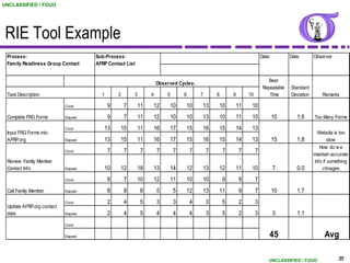 UNCLASSIFIED / FOUO




 RIE Tool Example
 Process:                            Sub-Process:                                                                       Date:         Date:       Observer
 Family Readiness Group Contact      AFRP Contact List


                                                                                                                            Best
                                                                   Observed Cycles:
                                                                                                                         Repeatable   Standard
 Task Description                      1       2       3       4       5       6       7       8       9       10           Time      Deviation       Remarks

                           Clock           9       7     11    12       10     10      13      10      11       10
 Complete FRG Forms        Elapsed         9       7     11    12       10     10      13      10      11       10              10       1.6      Too Many Forms

                           Clock        13     15        11    16       17     15      16      15      14       13
 Input FRG Forms into                                                                                                                               Website is too
 AFRP.org                  Elapsed      13     15        11    16       17     15      16      15      14       13              15       1.8              slow
                                                                                                                                                     How do w e
                           Clock           7       7       7       7       7       7       7       7       7        7
                                                                                                                                                  maintain accurate
 Review Family Member                                                                                                                             info if something
 Contact Info              Elapsed      10     12        18    13       14     12      13      12      11       10              7        0.0          chnages

                           Clock           8       7     10    12       11     10      10          9       8        7
 Call Family Member        Elapsed         8       9       8       5       5   12      13      11          9        7           10       1.7
                           Clock           2       4       5       3       3       4       3       5       2        3
 Update AFRP.org contact
 data                      Elapsed         2       4       5       4       4       4       3       5       2        3           3        1.1
                           Clock

                           Elapsed                                                                                          45                         Avg

                                                                                                                            UNCLASSIFIED / FOUO               35
 