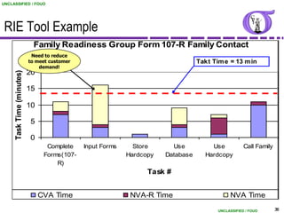 UNCLASSIFIED / FOUO




 RIE Tool Example
                             Family Readiness Group Form 107-R Family Contact
                            Need to reduce
                           to meet customer                                       Takt Tim e = 13 m in
                               demand!
                           20
     Task Time (minutes)




                           15

                           10

                           5

                           0
                                  Complete    Input Forms     Store      Use          Use            Call Family
                                 Forms(107-                 Hardcopy   Database     Hardcopy
                                     R)
                                                                  Task #


                                CVA Time                     NVA-R Time                       NVA Time

                                                                                         UNCLASSIFIED / FOUO       36
 