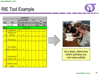 UNCLASSIFIED / FOUO




 RIE Tool Example




                      As a team, determine
                       which activities are
                        non-value added




                                UNCLASSIFIED / FOUO   37
 