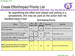 UNCLASSIFIED / FOUO




 Create Effort/Impact Priority List
               By quantifying the effort and impact and sorting in a
               spreadsheet, this may be used as the action item list
       Quantified Impact on Goal
                                                                        Final Ranking Priority
                                                          Avg    Avg        Final
                         Solution                                                     Responsible                       Action Plan
                                                         Impact Effort    Ranking
 Align Modified Table of Equipment (MTOE) in Property
                                                          8.0     1.1       4.6       Nate, Mary, Ed   Call Help Desk to clean up MTOE by MTOE
 Book and Unit Supply E

 Recheck Unit Identification Code tree on a regular                                 Francis, Mary,
                                                          4.0     1.3       2.6                        Create reminder to check
 basis(annually) and as new units are assinged                                      Gary

 Property Book Officer's (PBO) and supply sergeants to
                                                          3.0     1.3       2.1         Dave Sw .      Supply Level Mgmt. System to communicate
 pull status at least 2 times a week.


 PBO's should only order class 2,4 and 7 and allow the
                                                          3.0     1.0       2.0           Gary         Quick fix w ill be procedural change.
 supply sergeants to process their own requests




                                                                                                                  UNCLASSIFIED / FOUO             42
 