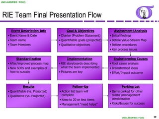 UNCLASSIFIED / FOUO




 RIE Team Final Presentation Flow
        Event Description Info             Goal & Objectives                 Assessment/Analysis
     • Event Name & Date              • Charter (Problem Statement)      • Initial findings
     • Team name                      • Quantifiable goals (projected)   • Before Value-Stream Map
     • Team Members                   • Qualitative objectives           • Before procedures
                                                                         • Key process issues


            Standardization                  Implementation                 Brainstorming Causes
     • After/improved process map     • RIE storyboards describing       • Root cause analysis
     • New SOPs and examples of         what the team implemented        • Brainstormed ideas
       how to sustain                 • Pictures are key                 • Effort/Impact outcome



                 Results                         Follow-Up                        Parking Lot
     • Quantifiable (vs. Projected)   • Action list team will            • Items parked for other
     • Qualitative (vs. Projected)      complete                           teams /management
                                      • Keep to 20 or less items           consideration
                                      • Management “need helps”          • Risks/Issues for success



                                                                                  UNCLASSIFIED / FOUO   48
 
