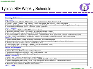 UNCLASSIFIED / FOUO




 Typical RIE Weekly Schedule
      Weekly Calendar
      Pre-w ork
      1. Review Scope, Goals, Objectives, and Deliverables With Senior Staff
      2. Select Team Leader     2A. Select Team Members     2B. Inform Team Members
      3. Gather Data (Demand, Quality, Headcount, WIP, Downtime, Overtime, Safety, Before Pics)
      4. Set Meeting Rooms, Food, Develop Team Tool Box
      11/27 Monday
      1. Kaizen Kickoff (Senior Staff Representative)
      2. Kaizen Training (Lean Principles) & Specialized for Project
      3. Review Project Scope, Goals (SMART), Deliverables with Team
      4. Assign Tasks for Process Observations, Timestudies, 5-S, Spaghetti Charts, Takt Time Chart
      5. Train Team Members in Timestudy Basics and Begin Observation and Data Gathering
      11/28 Tuesday
      1. Complete Present State Analysis Using All Appropriate Data
      2. Brainstorm Based on Goals & Objectives, Ergonomics, Safety, & Waste Elimination
      3. Create Future State Analysis and Action Plan
      4. Team Lead and Consultant Review FSA With Senior Staff
      5 Launch Sub-Teams and Complete Plan
      11/29 Wednesday
      1. Complete Action Plan
      2. Train Process Participants in New Process
      3. Fine-tune New Process and Take After Digital Pics
      4. Retime and Compare to Goals, Objectives
      11/30 Thursday
      1. Run New Process and Assess Effectiveness
      2. Calculate Improvements in Cycle Time, WIP, Cost Savings, Etc.
      3. Complete New Takt Time Cycle Time Bar Chart and Create 30 Day Follow-up List
      4. Complete New Standard Operating Procedure
      5. Prepare Presentation, Assign Presenters
      12/1 Friday

                                                                                        UNCLASSIFIED / FOUO   54
 