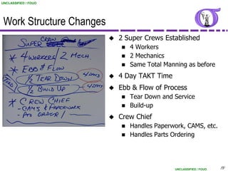 UNCLASSIFIED / FOUO




 Work Structure Changes
                             2 Super Crews Established
                                 4 Workers
                                 2 Mechanics
                                 Same Total Manning as before
                             4 Day TAKT Time
                             Ebb & Flow of Process
                                 Tear Down and Service
                                 Build-up
                             Crew Chief
                                 Handles Paperwork, CAMS, etc.
                                 Handles Parts Ordering




                                                UNCLASSIFIED / FOUO   73
                                                                       73
 