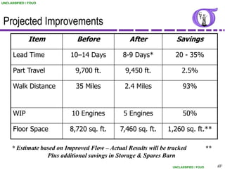 UNCLASSIFIED / FOUO




 Projected Improvements
              Item           Before              After             Savings

      Lead Time            10–14 Days          8-9 Days*          20 - 35%

      Part Travel            9,700 ft.         9,450 ft.              2.5%

      Walk Distance          35 Miles          2.4 Miles               93%


      WIP                  10 Engines          5 Engines               50%

      Floor Space          8,720 sq. ft.     7,460 sq. ft.     1,260 sq. ft.**

     * Estimate based on Improved Flow – Actual Results will be tracked                **
                  Plus additional savings in Storage & Spares Barn
                                                                 UNCLASSIFIED / FOUO        83
                                                                                             83
 