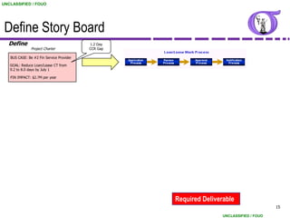 UNCLASSIFIED / FOUO




 Define Story Board
  Define                                  1.2 Day
               Project Charter            CCR Gap

   BUS CASE: Be #2 Fin Service Provider

   GOAL: Reduce Loan/Lease CT from
   9.2 to 8.0 days by July 1

   FIN IMPACT: $2.7M per year




                                                    Required Deliverable
                                                                                          15

                                                                    UNCLASSIFIED / FOUO
 