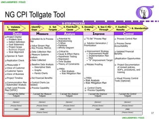 UNCLASSIFIED / FOUO




   NG CPI Tollgate Tool
                                                                    8-STEP PROCESS
       1. Validate           2. Identify                3. Set        4. Find Root         5. Develop           6. See C-Ms   7. Confirm
                                                                                                                                                     8. Standardize
        Problem                 Gaps                   Targets           Cause                C-Ms               Through       Results

             Define                  Measure                          Analyze                             Improve                       Control
      Project Charter
       • Problem Stmt        Detailed As Is Process            Potential Xs                   “To Be” Process Map             Process Control Plan
       • Defect Definition   Map                             •   Brainstorming
                                                             •   5 Whys                        Solution Generation /          Process Owner
       • Goal Statement
                                Value Stream Map            •   Fishbone                    Prioritization                   Accountability
       • Project Scope                                           Affinity Diagram
                                Key Process Metrics         •
       • Business Impact
       • Strat Alignment      Data Collection Plan           Critical Xs                       Improvement Strategy      Updated Financial
                              Measure Systems               • Cause & Effect Matrix              • Improvement Model      Benefits
      Sponsor & Team                                        • Hypothesis Testing                 • Implementation Plan
                             Analysis                                                             • Pilot
                                                             • Regression                                                  Replication Opportunities
      Replication Check      Data Collected                                                     • “X” Improvement Target
                                                             • Time Studies
    Measurable Y               Baseline Data Analysis      • Theory of Constraints            Mistake Proofing                Project Documentation
    Voice of Customer            • Descriptive Stats                                                                             of revised policies,
                                                                FMEA                                                             SOP’s, procedures, and
    Customer Specs               • Graphs
                                                                  • Risk Analysis
                                  • Pareto Charts
                                                                                                                                  training
    Voice of Business                                            • Risk Mitigation Plan

      Project Timeline         Est Financial Benefits                                         FMEA                          Visual Process Control
                                                                                             •   Risk Analysis                Tools (Optional)
    Communication Plan       Control Charts (as                                            •   Risk Mitigation Plan
   • Stakeholder Analysis    needed)
   High Level Process        Process Capability                                                Control Charts
   Map (SIPOC)                                                                                   Process Capability
       I accept the Define        I accept the Measure            I accept the Analyze                I accept the Improve         I accept the Control
             Tollgate                   Tollgate                        Tollgate                            Tollgate                     Tollgate

             (Sponsor)                  (Sponsor)                        (Sponsor)                          (Sponsor)                    (Sponsor)

          (Process Owner)            (Process Owner)                  (Process Owner)                    (Process Owner)              (Process Owner)

              (MBB)                      (MBB)                            (MBB)                              (MBB)                        (MBB)
                                     (Finance Owner)                                                                                  (Finance Owner)                 17

                                                                                                                                       UNCLASSIFIED / FOUO
 