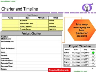 UNCLASSIFIED / FOUO




 Charter and Timeline
                                   Team Members
          Name               Role                 Affiliation        DACI
                      Black Belt                                Driver
                      Master Black Belt                         Driver
                                                                                           Take away
                      Project Sponsor                           Approver
                                                                                          message goes
                      Process Owner                             Approver
                                                                                              here
                        Project Charter                                                    (impact of
Problem                                                                                     problem)
Statement:
Business Case:

                                                                                       Project Timeline
Goal Statement:
                                                                                Phase      Start        Stop    Status
Unit:                                                                          Define    mm/dd/yy   mm/dd/yy
Defect:                                                                        Measure mm/dd/yy     mm/dd/yy
Customer                                                                       Analyze   mm/dd/yy   mm/dd/yy
Specifications:
                                                                               Improve mm/dd/yy     mm/dd/yy
Process Start:
                                                                               Control   mm/dd/yy   mm/dd/yy
Process Stop:
                                                                                                                 4
Scope:
                                                                Required Deliverable      UNCLASSIFIED / FOUO
 