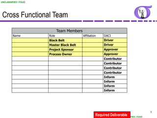 UNCLASSIFIED / FOUO




 Cross Functional Team
                             Team Members
         Name         Role                  Affiliation     DACI
                      Black Belt                            Driver
                      Master Black Belt                     Driver
                      Project Sponsor                       Approver
                      Process Owner                         Approver
                                                            Contributor
                                                            Contributor
                                                            Contributor
                                                            Contributor
                                                            Inform
                                                            Inform
                                                            Inform
                                                            Inform




                                                                                            5
                                                      Required Deliverable
                                                                      UNCLASSIFIED / FOUO
 