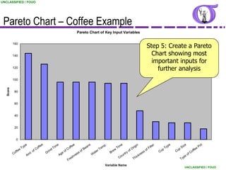UNCLASSIFIED / FOUO




 Pareto Chart – Coffee Example
                                                                                 Pareto Chart of Key Input Variables


                                                                                                                                                                             Step 5: Create a Pareto
           160


           140                                                                                                                                                                 Chart showing most
                                                                                                                                                                               important inputs for
           120
                                                                                                                                                                                 further analysis
           100
   Score




            80


            60


            40


            20


             0

                       pe              ee            e
                                                                       ffe
                                                                             e                 ns                   p.                    e                      in              ilte
                                                                                                                                                                                        r         pe          ze                    ot
                     Ty              ff           Tim                                     ea                      em                Tim                     rig                                 Ty         Si                     eP
                   e              Co            d                    Co                 fB                      T                                         fO                   fF             p          p                      e
             ffe            .o
                              f              rin                of                  o
                                                                                                     a te
                                                                                                            r
                                                                                                                         Br
                                                                                                                            e   w
                                                                                                                                                  y   o                   so                Cu         Cu                   off
           Co            mt                 G
                                                         Ag
                                                            e                  ss                                                             ntr                       es                                             fC
                        A                                                    ne                     W
                                                                                                                                      ou                              kn                                          eo
                                                                       es
                                                                         h                                                           C                      T   hic                                             yp
                                                                     Fr                                                                                                                                     T
                                                                                                                    Variable Name
                                                                                                                                                                                                                 UNCLASSIFIED / FOUO
 