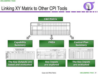 UNCLASSIFIED / FOUO




 Linking XY Matrix to Other CPI Tools
                                                                                                                                                                    C&E Matrix
                                                                                                                               Rating of
                                                                                                                               Importance to
                                                                                                                               Customer
                                                                                                                                                             1        2        3        4        5          6      7          8       9   10       11          12     13      14    15




                                                                                                                  Process Step Process Inputs                                                                                                                                             Total


                                                                                                              1                                                                                                                                                                                     0
                                                                                                              2                                                                                                                                                                                     0
                                                                                                              3                                                                                                                                                                                     0
                                                                                                              4                                                                                                                                                                                     0
                                                                                                              5                                                                                                                                                                                     0




                                           Capability                                                                                                                                       FMEA                                                                                                                                             Control Plan
                                           Summary                                                                                                                                                                                                                                                                                            Summary
                                                                                                                                                                                                                                                                                                                                                               Operational Excellence

                                           Key Process Output Variable                                                                                                                                                                                                                                  Product:                       Core Team:
                                                                                                                                                                                                                                                                                                                                                                   Control Plan
                                                                                                                                                                                                                                                                                                                                                                                                                              Date (Orig):
                                                                                                                                                                                                              Process/Product                                                                           Key Contact:

                                            Capability Summary Sheet                                                                                                                                 Failure Modes and Effects Analysis
                                                                                                                                                                                                                                                                                                        Phone:                                                                                                                Date (Rev):



                                                                                                                                                                                                                  (FMEA)                                                                                                                                           Process
                                                                                                                                                                                                                                                                                                                                                                                                Measurement   %R&R   Sample    Sample        Control
                                                                                                                                                                                                                                                                                                          Process      Process Step         Input    Output   Specification (LSL,   Cpk /Date                                                          Reaction Plan
                                                                                                                                                                                                                                                                                                                                                                                                 Technique     P/T    Size    Frequency      Method
                                                                                                                                                                                                                                                                                                                                                                USL, Target)
             Customer                                    Upper            Lower                                                Process or
                             Measurement   %R&R or P/T                                        Sample                           Product Name:
                                                                                                                                                                                                                                              Prepared by:                                                 DICY        Turn Steam on   Scales
           Requirement                                   Spec    Target    Spec    Cp   Cpk            Date   Actions                                                                                                                                                                                                                  Accuracy

                              Technique      Ratio                                             Size                            Responsible:                                                                                                   FMEA Date (Orig) ______________ (Rev) _____________           DMF          Load DMF      DMF Load
         (Output Variable)                               Limit             Limit                                                                                                                                                                                                                                                       Accuracy


      Gel Time                                                                                                                                                                                                                                                                                              DMF          Load DMF      DMF
                                                                                                                                                                                                                                                                                                                                       Cleanliness

      Viscosity                                                                                                                    Process                                                              S                                 O                                    D   R                       DICY         Load DICY      DICY Envir.
                                                                                                                                                                                                                                                                                                                                       Factors
                                                                                                                                   Step/Part                                                            E                                 C                                    E   P
      Cleanliness                                                                                                                  Number        Potential Failure Mode     Potential Failure Effects   V          Potential Causes       C           Current Controls         T   N                       DICY         Load DICY      DICY Load
                                                                                                                               Spin Draw       Fiber Breakouts            Undersized package, High SD       Dirty Spinneret                   Visual Detection of Wraps and                                                            Accuracy
      Color                                                                                                                    Process                                    panel-hours lost              2                                 8   broken Filaments                 9   144                                                 DICY Raw
                                                                                                                                                                                                                                                                                                           DICY         Load DICY
      Homogeneity                                                                                                                                                                                           Filament motion                   Visual Sight-glass
                                                                                                                                                                                                                                                                                                                                       Materials

                                                                                                                                                                                                        5                                 2                                    8   80                                                  DICY Mixer
      Consistency                                                                                                                                                                                                                                                                                          DICY         Load DICY
                                                                                                                                                                                                                                                                                                                                       Speecd
                                                                                                                                                                                                            Polymer defects                   Fuzzball Light
      Digets Time                                                                                                                                                                                       8                                 2                                    9   144
                                                                                                                                                                                                                                                                                                            DMF          Load DMF      DMF Raw
                                                                                                                                                                                                                                                                                                                                       Materials

      Temperature                                                                                                                                                                                                                                                                                          DICY        Turn Steam on   Preheating
                                                                                                                                                                                                                                                                                                                                       DICY TK
                                                                                                                                                                                                                                                                                    0
      Solids




                  The Key Outputs are                                                                                                                                 Key Inputs                                                                                                                                               The Key Inputs
                  listed and evaluated                                                                                                                               are explored                                                                                                                                               are evaluated


                                                                                                                                                       Cause and Effect Matrix                                                                                                                                                                                                      UNCLASSIFIED / FOUO 19
 
