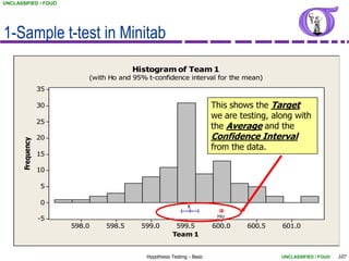 UNCLASSIFIED / FOUO




1-Sample t-test in Minitab
                                        Histogram of Team 1
                           (with Ho and 95% t-confidence interval for the mean)
                  35

                  30                                                     This shows the Target
                                                                         we are testing, along with
                  25
                                                                         the Average and the
                  20                                                     Confidence Interval
      Frequency




                                                                         from the data.
                  15

                  10

                  5

                  0                                           _
                                                              X

                  -5                                                      Ho
                       598.0    598.5     599.0         599.5            600.0    600.5    601.0
                                                       Team 1


                                            Hypothesis Testing - Basic                     UNCLASSIFIED / FOUO   107
 