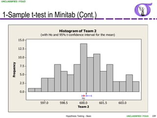 UNCLASSIFIED / FOUO




1-Sample t-test in Minitab (Cont.)
                                       Histogram of Team 2
                           (with Ho and 95% t-confidence interval for the mean)
                    15.0

                    12.5

                    10.0
        Frequency




                     7.5

                     5.0

                     2.5

                     0.0                                         _
                                                                 X
                                                            Ho

                           597.0        598.5            600.0           601.5    603.0
                                                        Team 2


                                            Hypothesis Testing - Basic                    UNCLASSIFIED / FOUO   109
 