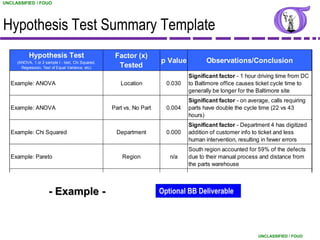 UNCLASSIFIED / FOUO




Hypothesis Test Summary Template
           Hypothesis Test                           Factor (x)
     (ANOVA, 1 or 2 sample t - test, Chi Squared,                      p Value          Observations/Conclusion
       Regression, Test of Equal Variance, etc)       Tested
                                                                                 Significant factor - 1 hour driving time from DC
   Example: ANOVA                                      Location          0.030   to Baltimore office causes ticket cycle time to
                                                                                 generally be longer for the Baltimore site
                                                                                 Significant factor - on average, calls requiring
   Example: ANOVA                                   Part vs. No Part     0.004   parts have double the cycle time (22 vs 43
                                                                                 hours)
                                                                                 Significant factor - Department 4 has digitized
   Example: Chi Squared                              Department          0.000   addition of customer info to ticket and less
                                                                                 human intervention, resulting in fewer errors
                                                                                 South region accounted for 59% of the defects
   Example: Pareto                                      Region            n/a    due to their manual process and distance from
                                                                                 the parts warehouse



                      - Example -                                      Optional BB Deliverable
   Describe any other observations about the root cause (x) data




                                                                                                             UNCLASSIFIED / FOUO
 