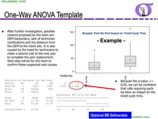 UNCLASSIFIED / FOUO




    One-Way ANOVA Template                                                               Boxplots of Net Hour by Part/No
                                                                                            (means are indicated by solid circles)



    After further investigation, possible                         150
                                                                             Boxplot: Part/ No Part Impact on Ticket Cycle Time
     reasons proposed by the team are
     OEM backorders, lack of technician
                                                                                                - Example -
                          Net Hours Call Open

     certifications and the distance from
     the OEM to the client site. It is also                        100

     caused by the need for technicians to
     make a second visit to the end user
     to complete the part replacement.                              50
     Next step will be for the team to
     confirm these suspected root causes.

                                                                     0
                                                          Part/No Part




                                                                                                                                Part
                                                                               No Part
    Analysis of Variance for Net Hour                                                                                      Because the p-value <=
    Source     DF        SS        MS                        F           P
    Part/No     1      7421      7421                     8.65       0.004                                                  0.05, we can be confident
    Error      69     59194       858                                                                                       that calls requiring parts
    Total      70     66615                                                                                                 do have an impact on the
                                                        Individual 95% CI's For Mean
    Level       N      Mean                     StDev   --+---------+---------+---------+----
                                                                                                                            ticket cycle time.
    No Part    27     21.99                     19.95    (--------*---------)
    Part       44     43.05                     33.70                         (------*------)
                                                        --+---------+---------+---------+----
    Pooled StDev =    29.29                              12        24         36        48

                                                                                          Optional BB Deliverable UNCLASSIFIED / FOUO
 