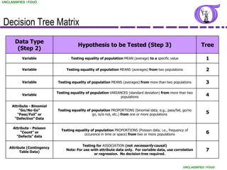 UNCLASSIFIED / FOUO




Decision Tree Matrix
       Data Type
                                         Hypothesis to be Tested (Step 3)                                          Tree
        (Step 2)
           Variable                  Testing equality of population MEAN (average) to a specific value                1

           Variable               Testing equality of population MEANS (averages) from two populations                2

           Variable          Testing equality of population MEANS (averages) from more than two populations           3

                             Testing equality of population VARIANCES (standard deviation) from more than two
           Variable
                                                                  populations                                         4

     Attribute - Binomial
         "Go/No-Go"          Testing equality of population PROPORTIONS (binomial data; e.g., pass/fail, go/no
        "Pass/Fail" or                           go, is/is not, etc.) from one or more populations                    5
      "Defective" Data

      Attribute - Poisson
                               Testing equality of population PROPORTIONS (Poisson data; i.e., frequency of
          "Count" or
                                            occurence in time or space) from two or more populations                  6
        "Defects" data

                                           Testing for ASSOCIATION (not necessarily causal)
    Attribute (Contingency
          Table Data)
                                  Note: For use with attribute data only. For variable data, use correlation          7
                                                 or regression. No decision tree required.


                                                                                                         UNCLASSIFIED / FOUO
 
