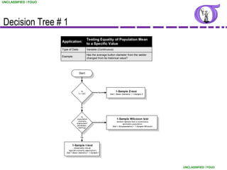 UNCLASSIFIED / FOUO




Decision Tree # 1
                                                Testing Equality of Population Mean
                      Application:
                                                to a Specific Value
                      Type of Data:             Variable (Continuous)
                                                Has the average button diameter from the welder
                      Example:
                                                changed from its historical value?




                                       Start




                                         Is
                                                            Yes
                                                                        1-Sample Z-test
                                      n > 30?                     Stat > Basic Statistics > 1-Sample Z




                                         No




                                          Is
                                    population                           1-Sample Wilcoxon test
                                     normally                            random sample from a continuous,
                                                            No
                                    distributed?                              symmetric population
                                    (Anderson-                      Stat > Nonparametrics > 1-Sample Wilcoxon
                                      Darling)



                                        Yes




                               1-Sample t-test
                                 (reasonably robust
                           against normality assumption)
                         Stat > Basic Statistics > 1-Sample t




                                                                                                                UNCLASSIFIED / FOUO
 