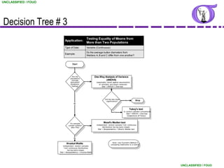 UNCLASSIFIED / FOUO




Decision Tree # 3
                                                     Testing Equality of Means from
                            Application:
                                                     More than Two Populations
                            Type of Data:            Variable (Continuous)
                                                     Do the average button diameters from
                            Example:
                                                     Welders A, B and C differ from one another?


                                    Start



                                    Are the                    One-Way Analysis of Variance
                                  populations
                                   normally                             (ANOVA)
                                                     Yes
                                  distrubted?                   (reasonably robust against assumptions
                                  (Anderson-                       of normality and equal v ariances)
                                    Darling)                          Stat > ANOVA > One-way




                                                                         Did the test show
                                                                           signif icance?
                                                                                                No           Stop
                                      No



                                                                                                     Tukey's test
                                                                                    Yes        to conduct pairwise comparisons
                                                                                                  Stat > ANOVA > One-way
                                                                                                   Comparisons:  Tukeys



                                  Do samples
                                                                        Mood's Median test
                                contain outliers?    Yes        (independant, random samples f rom continuous
                                   (Box Plot)                          distributions hav ing same shape)
                                                                  Stat > Nonparametrics > Mood's Median test




                                      No


                                                                                  Note: Use Dunnett's Method if
                             Kruskal-Wallis                                     comparing treatments to a control.
                          (independant, random samples
                            f rom continuous distributions
                                 hav ing same shape)
                      Stat > Nonparametrics > Kruskal-Wallis

                          Example3.v sd 6-1-00



                                                                                                                                 UNCLASSIFIED / FOUO
 