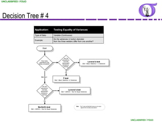UNCLASSIFIED / FOUO




Decision Tree # 4
                           Application:                 Testing Equality of Variances

                           Type of Data:                Variable (Continuous)
                                                        Do the variances in button diameter
                           Example:
                                                        from the three welders differ from one another?


                                       Start




                                                                        Are the
                                                                     populations
                                      How many
                                   populations are        2
                                                                       normally
                                                                                           No
                                                                                                                   Levene's test
                                  being compared?                    distributed?                       Stat > Basic Statistics > 2 Variances
                                                                     (Anderson-
                                                                       Darling)



                                                                          Yes


                                     More than 2
                                                                       F-test
                                                         Stat > Basic Statistics >2 Variances



                                        Are the
                                     populations
                                       normally
                                                           No
                                                                                Levene's test
                                     distributed?                  Stat > ANOVA > Test for Equal Variances
                                     (Anderson-
                                       Darling)



                                         Yes



                                                                                            Note: The F-test and Bartlett's test are not robust
                                Bartlett's test                                                    against the normality assumption.
                      Stat > ANOVA > Test for Equal Variances




                                                                                                                                                  UNCLASSIFIED / FOUO
                          Example4.v sd 6-1-00
 