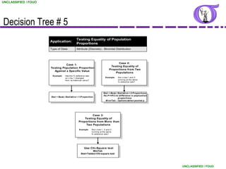 UNCLASSIFIED / FOUO




Decision Tree # 5
                                                  Testing Equality of Population
                       Application:
                                                  Proportions
                       Type of Data:              Attribute (Discrete) - Binomial Distribution




                                                                                           Case 2:
                                  Case 1:
                                                                                     Te sting Equality of
                       Te sting Population Proportion
                                                                                    Proportions from Two
                          Against a Spe cific Value
                                                                                         Populations
                         Example:     Has the % defective rate
                                      on Line 1 changed                         Example:    Are Lines 1 and 2
                                      from its historical value?                            running at the same
                                                                                            % defective rate?




                                                                              Stat > Basi c Stati sti cs > 2-Proporti ons
                                                                              Ho:P1=P2 no di fference i n popluati on
                        Stat > Basi c Stati sti cs > 1-Proporti on
                                                                                            proporti ons
                                                                                M i niTab - Opti ons sel ect pool ed p




                                                              Case 3:
                                                        Te sting Equality of
                                                    Proportions from M ore than
                                                         Two Populations
                                                     Example:      Are Lines 1, 2 and 3
                                                                   running at the same
                                                                   % defective rate?




                                                          Use Chi-Square test
                                                                 MiniTab
                                                       Stat>Tables>Chi-square test




                      Example5.vsd 5-10-01                                                                                  UNCLASSIFIED / FOUO
 