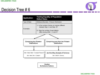 UNCLASSIFIED / FOUO




Decision Tree # 6
                                                  Testing Equality of Population
                      Application:
                                                  Defect Rates
                      Type of Data:               Attribute (Discrete) - Poisson Distribution

                                                  1) Is the number of errors on invoices different
                                                      between Dept. A and Dept. B?
                      Examples:
                                                  2) Does the number of seat defects
                                                      differ among shifts 1, 2 and 3?




                        Comparing two Poission                     Comparing more than two Poisson
                            Distributions                                    Distributions




                       Stat >Use 2 Sample t-test
                             Basic Stats > 2-sample Poisson Rate   Use One-Way Analysis of Variance
                            Stat > Basic Stat > 2 Sample t                   Stat > ANOVA > One-way




                                                               Caution
                                                         No Extreme Outliers




                                                                                                      UNCLASSIFIED / FOUO
 
