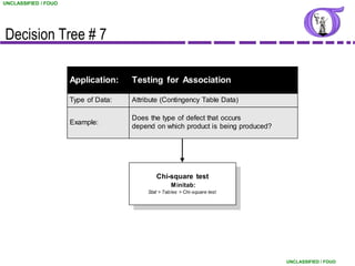 UNCLASSIFIED / FOUO




Decision Tree # 7

                      Application:    Testing for Association

                      Type of Data:   Attribute (Contingency Table Data)

                                      Does the type of defect that occurs
                      Example:
                                      depend on which product is being produced?




                                              Chi-square test
                                                     Minitab:
                                           Stat > Tables > Chi-square test




                                                                                   UNCLASSIFIED / FOUO
 