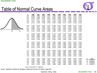 UNCLASSIFIED / FOUO




Table of Normal Curve Areas
                                             z       0.00      0.01       0.02     0.03     0.04     0.05     0.06     0.07     0.08     0.09
                                           0.00     0.0000    0.0040     0.0080   0.0120   0.0160   0.0199   0.0239   0.0279   0.0319   0.0359
                                           0.10     0.0398    0.0438     0.0478   0.0517   0.0557   0.0596   0.0636   0.0675   0.0714   0.0753
                                           0.20     0.0793    0.0832     0.0871   0.0910   0.0948   0.0987   0.1026   0.1064   0.1103   0.1141
                                           0.30     0.1179    0.1217     0.1255   0.1293   0.1331   0.1368   0.1406   0.1443   0.1480   0.1517
                                           0.40     0.1554    0.1591     0.1628   0.1664   0.1700   0.1736   0.1772   0.1808   0.1844   0.1879
                                           0.50     0.1915    0.1950     0.1985   0.2019   0.2054   0.2088   0.2123   0.2157   0.2190   0.2224

                                           0.60     0.2257    0.2291     0.2324   0.2357   0.2389   0.2422   0.2454   0.2486   0.2517   0.2549
                                           0.70     0.2580    0.2611     0.2642   0.2673   0.2704   0.2734   0.2764   0.2794   0.2823   0.2852
                                           0.80     0.2881    0.2910     0.2939   0.2967   0.2995   0.3023   0.3051   0.3078   0.3106   0.3133
                                           0.60     0.3159    0.3186     0.3212   0.3238   0.3264   0.3289   0.3315   0.3340   0.3365   0.3389
                 0             z           1.00     0.3413    0.3438     0.3461   0.3485   0.3508   0.3531   0.3554   0.3577   0.3599   0.3621

                                           1.10     0.3643    0.3665     0.3686   0.3708   0.3729   0.3749   0.3770   0.3790   0.3810   0.3830
                                           1.20     0.3849    0.3869     0.3888   0.3907   0.3925   0.3944   0.3962   0.3980   0.3997   0.4015
                                           1.30     0.4032    0.4049     0.4066   0.4082   0.4099   0.4115   0.4131   0.4147   0.4162   0.4177
                                           1.40     0.4192    0.4207     0.4222   0.4236   0.4251   0.4265   0.4279   0.4292   0.4306   0.4319
                                           1.50     0.4332    0.4345     0.4357   0.4370   0.4382   0.4394   0.4406   0.4418   0.4429   0.4441

                                           1.60     0.4452    0.4463     0.4474   0.4484   0.4495   0.4505   0.4515   0.4525   0.4535   0.4545
                                           1.70     0.4554    0.4564     0.4573   0.4582   0.4591   0.4599   0.4608   0.4616   0.4625   0.4633
                                           1.80     0.4641    0.4649     0.4656   0.4664   0.4671   0.4678   0.4686   0.4693   0.4699   0.4706
                                           1.90     0.4713    0.4719     0.4726   0.4732   0.4738   0.4744   0.4750   0.4756   0.4761   0.4767
                                           2.00     0.4772    0.4778     0.4783   0.4788   0.4793   0.4798   0.4803   0.4808   0.4812   0.4817

                                           2.10     0.4821    0.4826     0.4830   0.4834   0.4838   0.4842   0.4846   0.4850   0.4854   0.4857
                                           2.20     0.4861    0.4864     0.4868   0.4871   0.4875   0.4878   0.4881   0.4884   0.4887   0.4890
                                           2.30     0.4893    0.4896     0.4898   0.4901   0.4904   0.4906   0.4909   0.4911   0.4913   0.4916
                                           2.40     0.4918    0.4920     0.4922   0.4925   0.4927   0.4929   0.4931   0.4932   0.4934   0.4936
                                           2.50     0.4938    0.4940     0.4941   0.4943   0.4945   0.4946   0.4948   0.4949   0.4951   0.4952

                                           2.60     0.4953    0.4955     0.4956   0.4957   0.4959   0.4960   0.4961   0.4962   0.4963   0.4964      z       area
                                           2.70     0.4965    0.4966     0.4967   0.4968   0.4969   0.4970   0.4971   0.4972   0.4973   0.4974     3.5   0.49976737
                                           2.80     0.4974    0.4975     0.4976   0.4977   0.4977   0.4978   0.4979   0.4979   0.4980   0.4981     4.0   0.49996833
                                           2.90     0.4981    0.4982     0.4982   0.4983   0.4981   0.4984   0.4985   0.4985   0.4986   0.4986     4.5   0.49999660
                                           3.00     0.4987    0.4987     0.4987   0.4988   0.4988   0.4989   0.4989   0.4989   0.4990   0.4990     5.0   0.49999971

                                        Source: Computed by P.J. Hildebrand.

Source: Statistical Thinking for Managers, Hildebrand and Ott, 4th Edition, page 800.
                                                                       Hypothesis Testing - Basic                                       UNCLASSIFIED / FOUO      136
 
