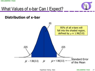 UNCLASSIFIED / FOUO




What Values of x-bar Can I Expect?
     Distribution of x-bar
                                                      .95
                                                                         95% of all x-bars will
                                                                     fall into the shaded region,
                                                                      defined by m ± 1.96(3.0)




                      .025                                              .025



                                                                                   Standard Error
                       m1 - 1.96(3.0)       m1            m1+ 1.96(3.0)            of the Mean

                                        Hypothesis Testing - Basic                      UNCLASSIFIED / FOUO   17
 