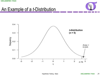UNCLASSIFIED / FOUO




An Example of a t-Distribution

                      0.4


                                                                       t-distribution
                      0.3                                              (n = 5)
          frequency




                      0.2

                                                                                        Area =
                                                                                        0.025
                      0.1




                      0.0
                            -3   -2   -1              0            1       2     2.78 3
                                                       t



                                      Hypothesis Testing - Basic                  UNCLASSIFIED / FOUO   24
 