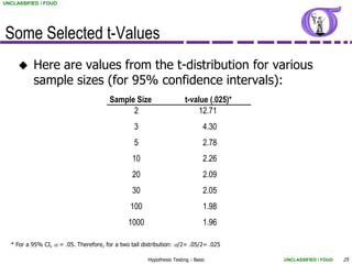 UNCLASSIFIED / FOUO




Some Selected t-Values
         Here are values from the t-distribution for various
          sample sizes (for 95% confidence intervals):
                                        Sample Size                    t-value (.025)*
                                              2                             12.71
                                                 3                              4.30
                                                 5                              2.78
                                                10                              2.26
                                                20                              2.09
                                                30                              2.05
                                                100                             1.98
                                               1000                             1.96

  * For a 95% CI,  = .05. Therefore, for a two tail distribution: /2= .05/2= .025

                                                       Hypothesis Testing - Basic        UNCLASSIFIED / FOUO   25
 