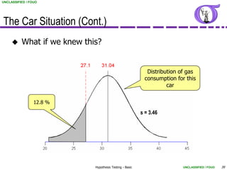 UNCLASSIFIED / FOUO




The Car Situation (Cont.)
         What if we knew this?


                                                             Distribution of gas
                                                            consumption for this
                                                                     car

                 12.8 %

                                                          s = 3.46




                             Hypothesis Testing - Basic                    UNCLASSIFIED / FOUO   39
 