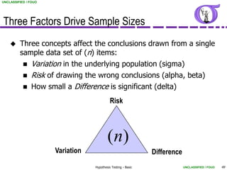 UNCLASSIFIED / FOUO




Three Factors Drive Sample Sizes
        Three concepts affect the conclusions drawn from a single
         sample data set of (n) items:
              Variation in the underlying population (sigma)
              Risk of drawing the wrong conclusions (alpha, beta)
              How small a Difference is significant (delta)
                                            Risk




                                          (n)
                      Variation                                Difference
                                  Hypothesis Testing - Basic                UNCLASSIFIED / FOUO   49
 