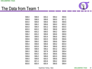 UNCLASSIFIED / FOUO




The Data from Team 1
                      598.0   598.8           600.2           599.4   599.6
                      599.8   598.8           599.6           599.0   601.2
                      600.0   599.8           599.6           598.4   599.6
                      599.8   599.2           599.6           599.0   600.2
                      600.0   599.4           600.2           599.6   600.0
                      600.0   600.0           599.2           598.8   600.0
                      598.8   600.2           599.0           599.2   599.4
                      598.2   600.2           599.6           599.6   599.8
                      599.4   599.6           600.4           598.6   599.2
                      599.6   599.0           600.0           599.8   599.6
                      599.4   599.0           599.0           599.6   599.4
                      599.4   599.8           599.6           599.2   600.0
                      600.0   600.8           599.4           599.6   600.0
                      598.8   598.8           599.2           600.2   599.2
                      599.2   598.2           597.8           599.8   599.4
                      599.4   600.0           600.4           599.6   599.6
                      599.6   599.2           599.6           600.0   599.8
                      599.0   599.8           600.0           599.6   599.0
                      599.2   601.2           600.8           599.2   599.6
                      600.6   600.4           600.4           598.6   599.4
                                      Hypothesis Testing - Basic              UNCLASSIFIED / FOUO   53
 