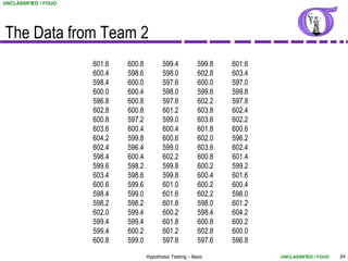 UNCLASSIFIED / FOUO




The Data from Team 2
                      601.6   600.8          599.4           599.8   601.6
                      600.4   598.6          598.0           602.8   603.4
                      598.4   600.0          597.6           600.0   597.0
                      600.0   600.4          598.0           599.6   599.8
                      596.8   600.8          597.6           602.2   597.8
                      602.8   600.8          601.2           603.8   602.4
                      600.8   597.2          599.0           603.6   602.2
                      603.6   600.4          600.4           601.8   600.6
                      604.2   599.8          600.6           602.0   596.2
                      602.4   596.4          599.0           603.6   602.4
                      598.4   600.4          602.2           600.8   601.4
                      599.6   598.2          599.8           600.2   599.2
                      603.4   598.6          599.8           600.4   601.6
                      600.6   599.6          601.0           600.2   600.4
                      598.4   599.0          601.6           602.2   598.0
                      598.2   598.2          601.6           598.0   601.2
                      602.0   599.4          600.2           598.4   604.2
                      599.4   599.4          601.8           600.8   600.2
                      599.4   600.2          601.2           602.8   600.0
                      600.8   599.0          597.6           597.6   596.8

                                      Hypothesis Testing - Basic             UNCLASSIFIED / FOUO   54
 