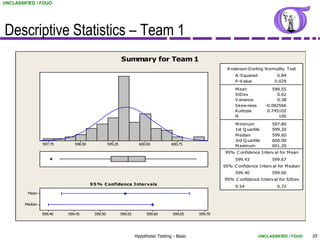 UNCLASSIFIED / FOUO




Descriptive Statistics – Team 1
                                                         Summary for Team 1
                                                                                                         A nderson-D arling N ormality Test
                                                                                                             A -S quared           0.84
                                                                                                             P -V alue            0.029
                                                                                                             M ean               599.55
                                                                                                             S tD ev               0.62
                                                                                                             V ariance             0.38
                                                                                                             S kew ness       -0.082566
                                                                                                             Kurtosis          0.745102
                                                                                                             N                      100
                                                                                                             M inimum           597.80
                                                                                                             1st Q uartile      599.20
                                                                                                             M edian            599.60
                                                                                                             3rd Q uartile      600.00
                 597.75      598.50             599.25              600.00          600.75                   M aximum           601.20
                                                                                                        95% C onfidence Interv al for M ean
                                                                                                             599.43             599.67
                                                                                                        95% C onfidence Interv al for M edian
                                                                                                             599.40             599.60
                                                                                                        95% C onfidence Interv al for S tD ev
                                      9 5 % C onfidence Inter vals
                                                                                                             0.54                  0.72
         Mean


        Median

                 599.40   599.45       599.50            599.55         599.60       599.65    599.70




                                                                  Hypothesis Testing - Basic                               UNCLASSIFIED / FOUO   55
 
