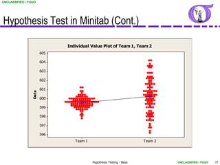 UNCLASSIFIED / FOUO




Hypothesis Test in Minitab (Cont.)

                              Individual Value Plot of Team 1, Team 2
                        605

                        604

                        603

                        602

                        601
                 Data




                        600

                        599

                        598

                        597

                        596
                                 Team 1                                Team 2




                                          Hypothesis Testing - Basic            UNCLASSIFIED / FOUO   71
 
