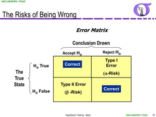 UNCLASSIFIED / FOUO




The Risks of Being Wrong
                                             Error Matrix

                                          Conclusion Drawn
                                 Accept Ho                      Reject Ho

                                                                 Type I
                      Ho True      Correct                       Error
           The                                                  -Risk)
          True
          State                  Type II Error
                                                                Correct
                      Ho False      -Risk)




                                   Hypothesis Testing - Basic               UNCLASSIFIED / FOUO   76
 