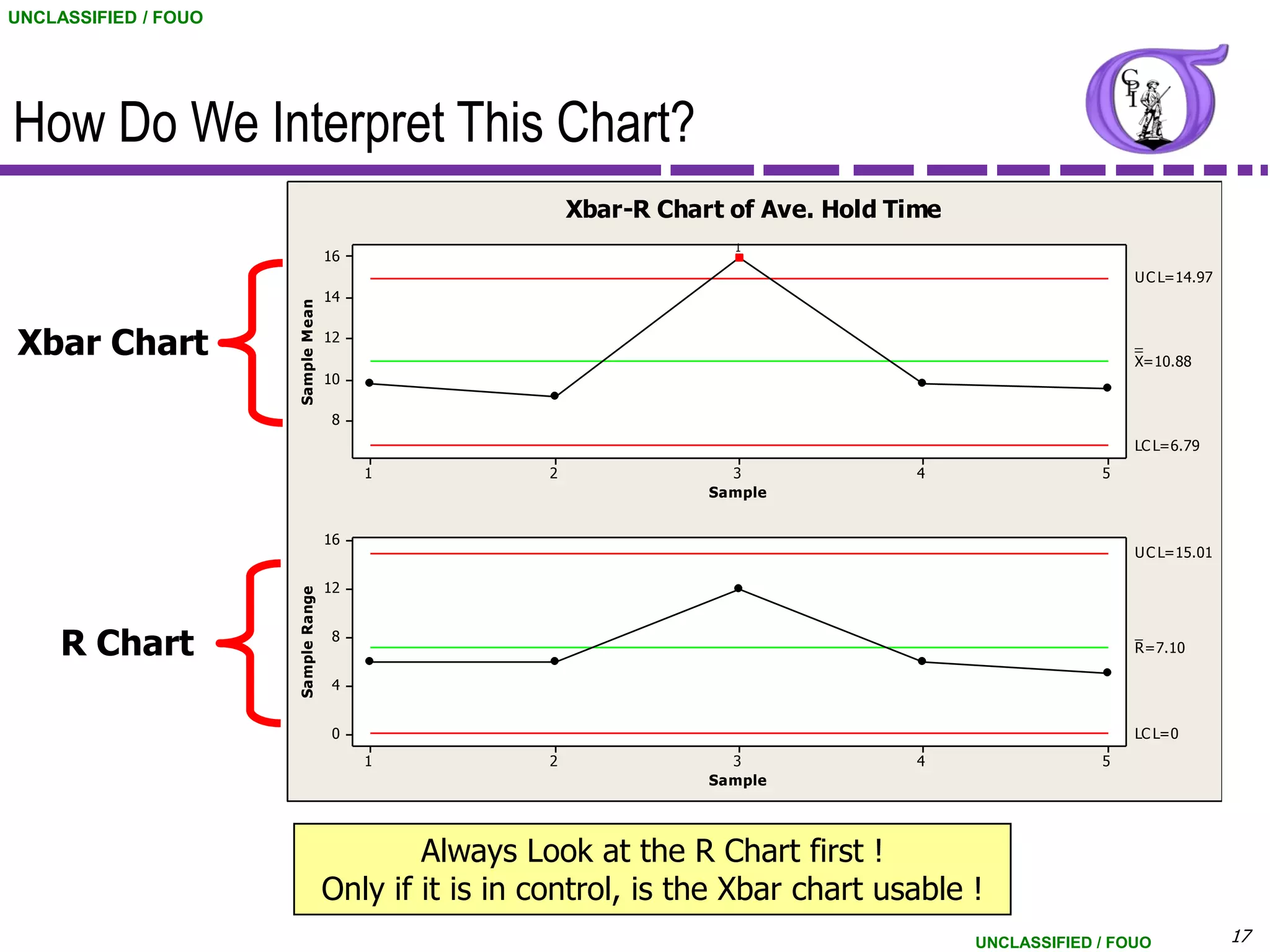 UNCLASSIFIED / FOUO




How Do We Interpret This Chart?
                                                          Xbar-R Chart of Ave. Hold Time
                                                                       1
                                     16
                                                                                                            U C L=14.97
                                     14
                      Sample M ean

Xbar Chart                           12                                                                     _
                                                                                                            _
                                                                                                            X=10.88
                                     10

                                      8
                                                                                                            LC L=6.79
                                          1           2                3              4                 5
                                                                     Sample


                                     16
                                                                                                            U C L=15.01

                                     12
                      Sample Range




     R Chart                          8                                                                     _
                                                                                                            R=7.10

                                      4


                                      0                                                                     LC L=0
                                          1           2                3              4                 5
                                                                     Sample




                                             Always Look at the R Chart first !
                                     Only if it is in control, is the Xbar chart usable !
                                                                                           UNCLASSIFIED / FOUO            17
 