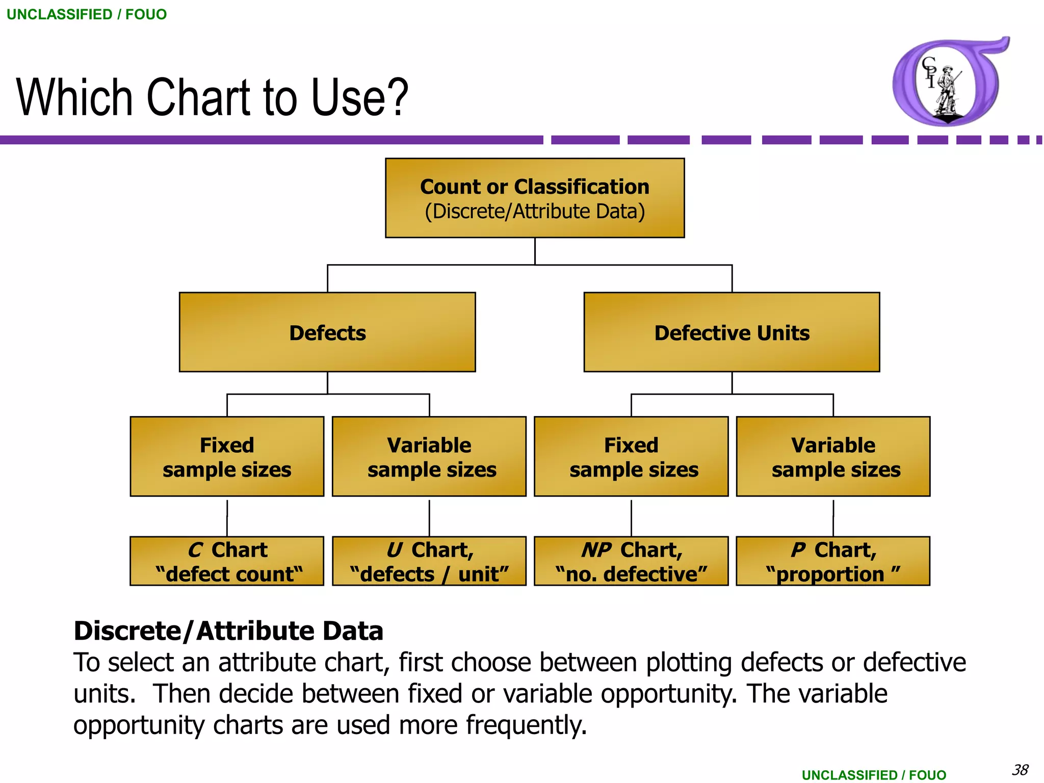 UNCLASSIFIED / FOUO




 Which Chart to Use?
                                              Count or Classification
                                              (Discrete/Attribute Data)




                                Defects                                   Defective Units




                     Fixed                  Variable             Fixed                 Variable
                  sample sizes            sample sizes        sample sizes           sample sizes


                      C Chart              U Chart,            NP Chart,               P Chart,
                 “defect count“      “defects / unit”       “no. defective”         “proportion ”

       Discrete/Attribute Data
       To select an attribute chart, first choose between plotting defects or defective
       units. Then decide between fixed or variable opportunity. The variable
       opportunity charts are used more frequently.
                                                                                        UNCLASSIFIED / FOUO   38
 
