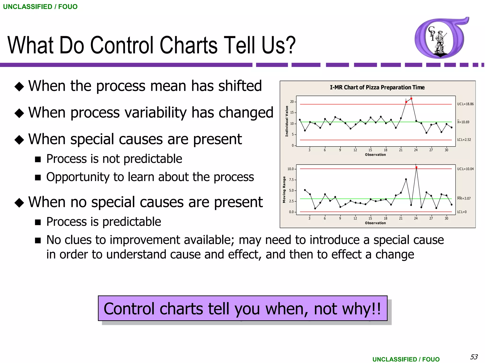 UNCLASSIFIED / FOUO




 What Do Control Charts Tell Us?
   When         the process mean has shifted                                                   I-MR Chart of Pizza Preparation Time
                                                                                                                                       1
                                                                                                                                   1
                                                                                  20
                                                                                                                                                          U C L=18.86


   When         process variability has changed




                                                              Individual V alue
                                                                                  15
                                                                                                                                                          _
                                                                                  10                                                                      X=10.69




   When         special causes are present
                                                                                   5
                                                                                                                                                          LC L=2.52
                                                                                   0
                                                                                        3   6      9    12     15        18   21           24   27   30


           Process is not predictable
                                                                                                             O bser vation

                                                                                                                                          1
                                                                          10.0                                                                            U C L=10.04


          Opportunity to learn about the process




                                                     M oving Range
                                                                                  7.5


                                                                                  5.0



   When         no special causes are present
                                                                                                                                                          __
                                                                                                                                                          M R=3.07
                                                                                  2.5


                                                                                  0.0                                                                     LC L=0


           Process is predictable
                                                                                        3   6      9    12     15        18   21           24   27   30
                                                                                                            O bser vation




          No clues to improvement available; may need to introduce a special cause
           in order to understand cause and effect, and then to effect a change



                      Control charts tell you when, not why!!

                                                                                                                 UNCLASSIFIED / FOUO                                53
 