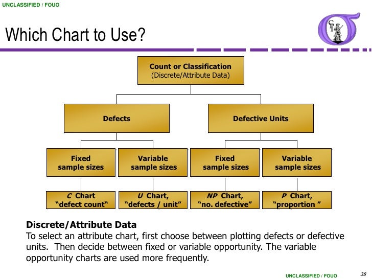 Classification Of Control Charts