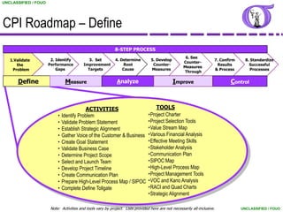 UNCLASSIFIED / FOUO




CPI Roadmap – Define
                                                             8-STEP PROCESS
                                                                                                       6. See
   1.Validate          2. Identify           3. Set          4. Determine          5. Develop                           7. Confirm     8. Standardize
                                                                                                      Counter-
      the             Performance         Improvement            Root               Counter-                             Results         Successful
                                                                                                      Measures
    Problem               Gaps              Targets              Cause             Measures                             & Process         Processes
                                                                                                      Through

       Define                   Measure                       Analyze                           Improve                        Control



                                           ACTIVITIES                                TOOLS
                           •   Identify Problem                                  •Project Charter
                           •   Validate Problem Statement                        •Project Selection Tools
                           •   Establish Strategic Alignment                     •Value Stream Map
                           •   Gather Voice of the Customer & Business           •Various Financial Analysis
                           •   Create Goal Statement                             •Effective Meeting Skills
                           •   Validate Business Case                            •Stakeholder Analysis
                           •   Determine Project Scope                           •Communication Plan
                           •   Select and Launch Team                            •SIPOC Map
                           •   Develop Project Timeline                          •High-Level Process Map
                           •   Create Communication Plan                         •Project Management Tools
                           •   Prepare High-Level Process Map / SIPOC            •VOC and Kano Analysis
                           •   Complete Define Tollgate                          •RACI and Quad Charts
                                                                                 •Strategic Alignment

                       Note: Activities and tools vary by project. Lists provided here are not necessarily all-inclusive.            UNCLASSIFIED / FOUO
 