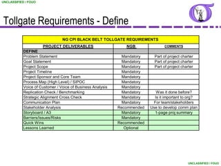 UNCLASSIFIED / FOUO




Tollgate Requirements - Define
                                 NG CPI BLACK BELT TOLLGATE REQUIREMENTS
                      PROJECT DELIVERABLES                      NGB               COMMENTS
            DEFINE
            Problem Statement                                  Mandatory     Part of project charter
            Goal Statement                                     Mandatory     Part of project charter
            Project Scope                                      Mandatory     Part of project charter
            Project Timeline                                   Mandatory
            Project Sponsor and Core Team                      Mandatory
            Process Map (High Level) / SIPOC                   Mandatory
            Voice of Customer / Voice of Business Analysis     Mandatory
            Replication Check / Benchmarking                   Mandatory      Was it done before?
            Strategic Alignment Cross Check                    Mandatory     Is it important to org?
            Communication Plan                                 Mandatory    For team/stakeholders
            Stakeholder Analysis                             Recommended   Use to develop comm plan
            Storyboard / A3                                    Mandatory     1-page proj summary
            Barriers/Issues/Risks                              Mandatory
            Quick Wins                                       Recommended
            Lessons Learned                                     Optional




                                                                                                 UNCLASSIFIED / FOUO
 