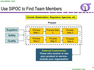 UNCLASSIFIED / FOUO




Use SIPOC to Find Team Members
                      Outside Stakeholders: Regulatory Agencies, etc.

                                          Process


       Suppliers           Process      Process Step       Process
                            Step 1           2              Step 3
         Safety
                           Process         Process          Process
         Quality            Step 4          Step 5           Step 6



                                    External Customer(s):
                                  Those who receive or use
                                   your product or service,
                                  outside your organization


                                                                                       13
                                                                 UNCLASSIFIED / FOUO
 