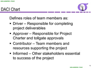 UNCLASSIFIED / FOUO




DACI Chart
            Defines roles of team members as:
             Driver – Responsible for completing
              project deliverables
             Approver – Responsible for Project
              Charter and tollgate approvals
             Contributor – Team members and
              resources supporting the project
             Informed – Other stakeholders essential
              to success of the project
                                                                     15
                                               UNCLASSIFIED / FOUO
 