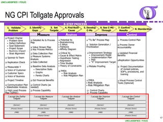 UNCLASSIFIED / FOUO




   NG CPI Tollgate Approvals
                                                                        8-STEP PROCESS
       1. Validate           2. Identify                3. Set           4. Find Root          5. Develop          6. See C-Ms   7. Confirm
                                                                                                                                                        8. Standardize
        Problem                 Gaps                   Targets              Cause                 C-Ms              Through       Results

             Define                  Measure                              Analyze                           Improve                        Control
      Project Charter
       • Problem Stmt         Detailed As Is Process               Potential Xs                   “To Be” Process Map            Process Control Plan
       • Defect Definition   Map                                 •   Brainstorming
                                                                 •   5 Whys                        Solution Generation /         Process Owner
       • Goal Statement                                              Fishbone                    Prioritization
                                Value Stream Map                •                                                               Accountability
       • Project Scope          Key Process Metrics             •   Affinity Diagram
       • Business Impact
       • Strat Alignment      Data Collection Plan                 Critical Xs                    Improvement Strategy      Updated Financial
                                                                 •   Cause & Effect Matrix           • Improvement Model      Benefits
                              Measure Systems
      Sponsor & Team                                            •   Hypothesis Testing              • Implementation Plan
                             Analysis                                                                • Pilot                  Replication Opportunities
                                                                 •   Regression
      Replication Check      Data Collected                                                        • “X” Improvement Target
                                                                 •   Time Studies
      Measurable Y             Baseline Data Analysis          •   Theory of Constraints          Mistake Proofing               Project Documentation
      Voice of Customer          • Descriptive Stats                                                                                of revised policies,
                                                                    FMEA                                                            SOP’s, procedures, and
      Customer Specs             • Graphs                            • Risk Analysis
                                                                                                                                     training
      Voice of Business          • Pareto Charts                     • Risk Mitigation Plan

      Project Timeline         Est Financial Benefits                                             FMEA                         Visual Process Control
                                                                                                 •   Risk Analysis               Tools (Optional)
    Communication Plan       Control Charts (as                                                •   Risk Mitigation Plan
   • Stakeholder Analysis    needed)
    High Level Process       Process Capability                                                    Control Charts
   Map (SIPOC)                                                                                       Process Capability
       I accept the Define       I accept the Measure                 I accept the Analyze             I accept the Improve           I accept the Control
             Tollgate                  Tollgate                             Tollgate                         Tollgate                       Tollgate

              (Sponsor)                 (Sponsor)                            (Sponsor)                         (Sponsor)                    (Sponsor)

           (Process Owner)           (Process Owner)                      (Process Owner)                   (Process Owner)              (Process Owner)

               (MBB)                     (MBB)                                (MBB)                             (MBB)                        (MBB)
                                     (Finance Owner)                                                                                     (Finance Owner)
                                                                                                                                                                         17
                                                                                                                                         UNCLASSIFIED / FOUO
 