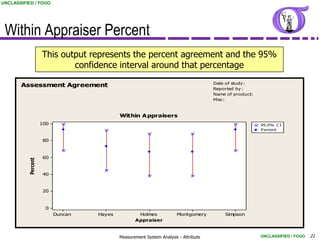 UNCLASSIFIED / FOUO




 Within Appraiser Percent
                    This output represents the percent agreement and the 95%
                            confidence interval around that percentage
                                                                                     Date of study :
       Assessment Agreement
                                                                                     Reported by :
                                                                                     Name of product:
                                                                                     Misc:



                                           Within A ppraisers
                    100                                                                                 95.0% C I
                                                                                                        P ercent


                    80


                    60
          Percent




                    40


                    20


                     0
                          Duncan   Hayes           Holmes             Montgomery         Simpson
                                                  Appraiser


                                           Measurement System Analysis - Attribute                      UNCLASSIFIED / FOUO   21
 