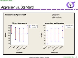 UNCLASSIFIED / FOUO




 Appraiser vs. Standard
                                                                                                                 Date of study :
      Assessment Agreement
                                                                                                                 Reported by :
                                                                                                                 Name of product:
                                                                                                                 Misc:



                             Within Appraisers                                                    Appraiser vs Standard
                 100                                               95.0% C I                  100                                               95.0% C I
                                                                   P ercent                                                                     P ercent
                 90                                                                           90

                 80                                                                           80

                 70                                                                           70
       Percent




                                                                                    Percent
                 60                                                                           60

                 50                                                                           50

                 40                                                                           40

                 30                                                                           30

                        an        es     es      ry      on                                          an       es     es      ry      on
                     nc        ay      lm      me      ps                                         nc       ay      lm      me      ps
                  Du          H      Ho      go     Si
                                                      m                                        Du         H      Ho      go     Si
                                                                                                                                  m
                                          ont                                                                         ont
                                        M                                                                           M
                                   Appraiser                                                                   Appraiser


                                                              Measurement System Analysis - Attribute                                     UNCLASSIFIED / FOUO   25
 