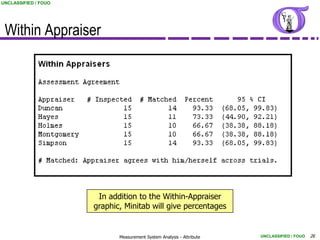 UNCLASSIFIED / FOUO




 Within Appraiser




                       In addition to the Within-Appraiser
                      graphic, Minitab will give percentages


                             Measurement System Analysis - Attribute   UNCLASSIFIED / FOUO   26
 